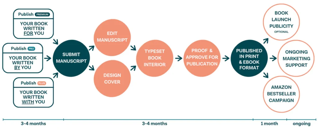 PROCEES OF PUBLISHING