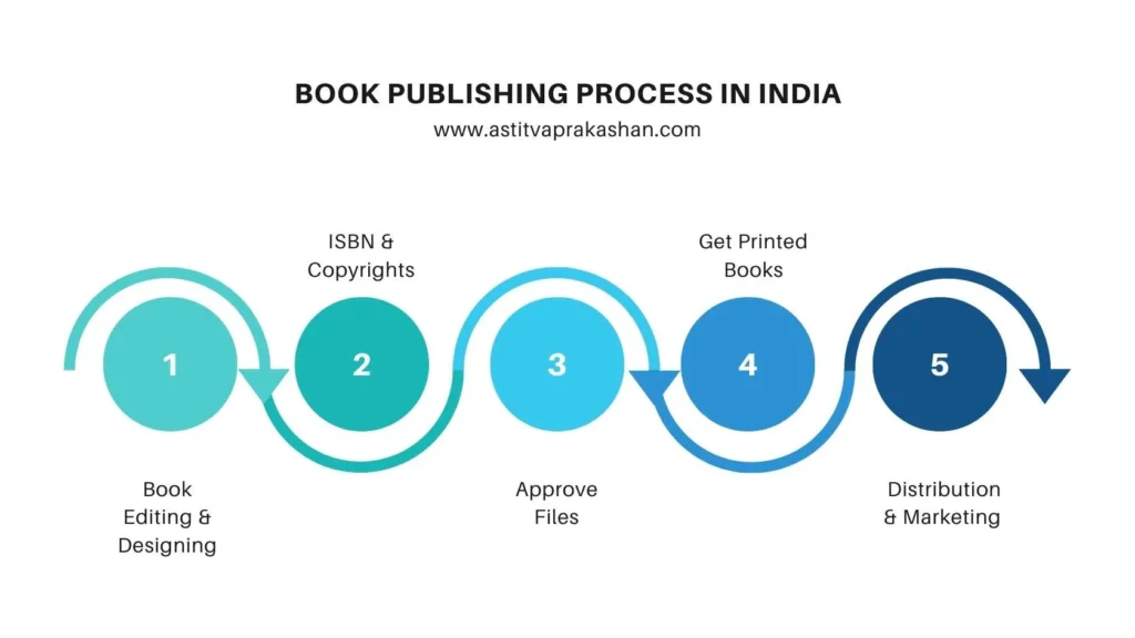 PUBLISHING PROCESS